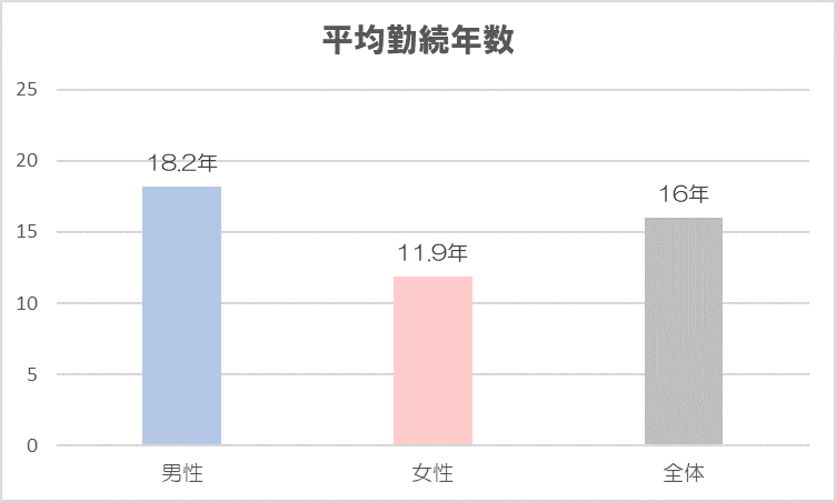 森ビル　平均勤続年数